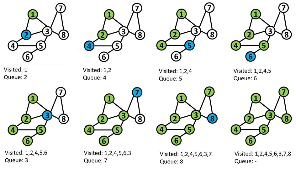 PostgreSQL, ArangoDB & Neo4j for Graph Databases